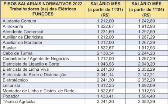 Elétricas: Tabelas de Pisos Salariais, Abonos e Cláusulas Econômicas